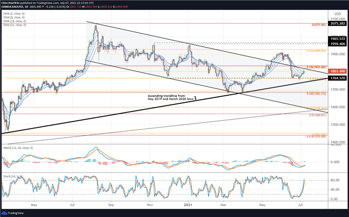 Gold Price Forecast: Still in 'the Technical Woods' - Levels for XAU/USD
