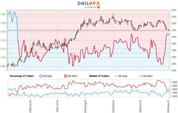 Euro Trader Sentiment - EUR/USD Price Chart - Euro vs US Dollar Trade Outlook - Technical Forecast