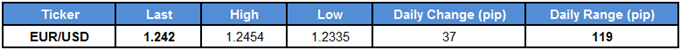 EUR/USD Table