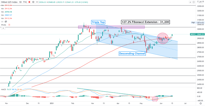 Dow Jones Retreats Ahead Of Fomc Nikkei 225 And Asx 200 Open Lower