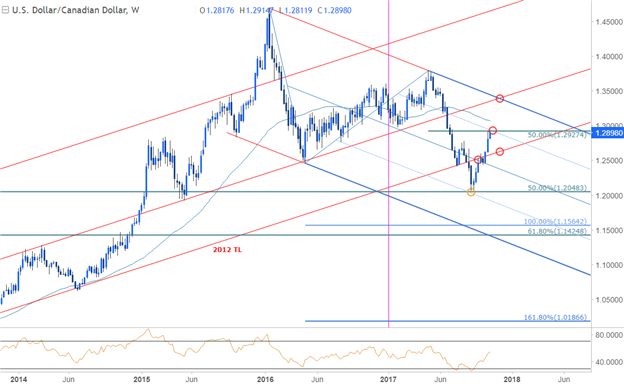 USD/CAD-Kurschart – Wöchentlicher Zeitrahmen