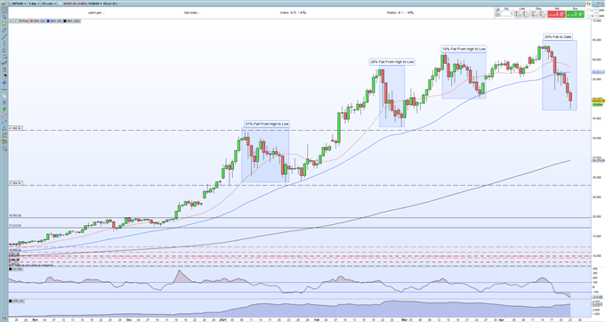 Bitcoin BTC Ethereum ETH Crumble Alt Coins Hammered Will Buyers Step Back In Again body Picture 1 - روند نزولی رمزارز ها ؛ تکرار سقوط یا صعود مجدد ...