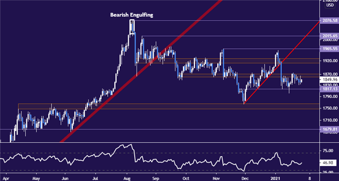 Gold price chart - daily