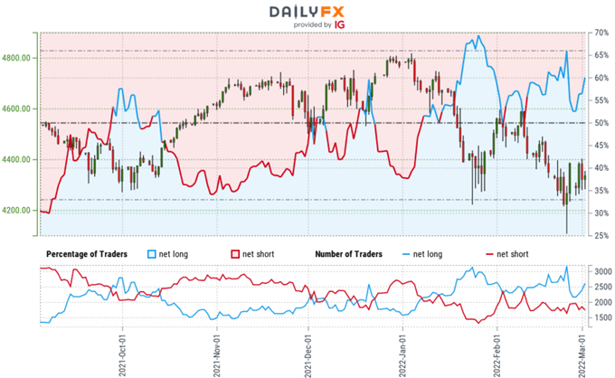 S&P 500 Trader Sentiment - US500 Price Chart - SPX500 Retail Positioning - SPX Technical Outlook