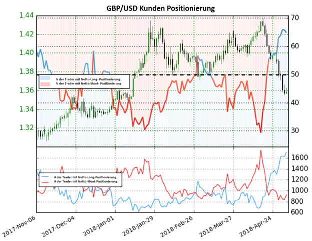 GBP/USD: Netto-Long Positionen sind so Hoch wie seit dem 6.Oktober 2017 nicht mehr
