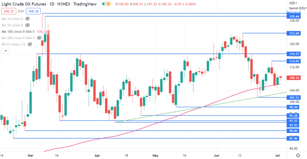 CRUDE OIL CHART