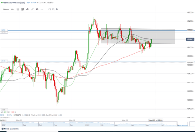 DAX 40 Gains as US Tech Stock Earnings Soothe Investor Fears as the Fed Takes Centre Stage