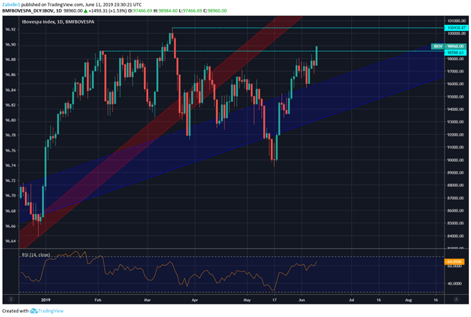 Chart Showing Ibovespa