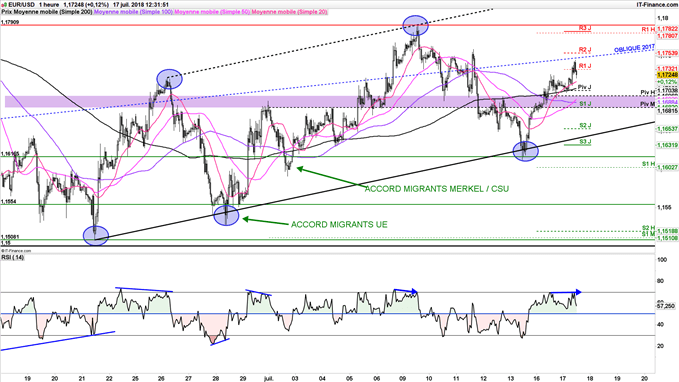 Le cours de l'EUR/USD évolue dans un canal haussier depuis la fin du mois de juin