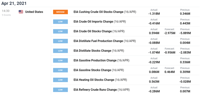 Image of DailyFX economic calendar for US