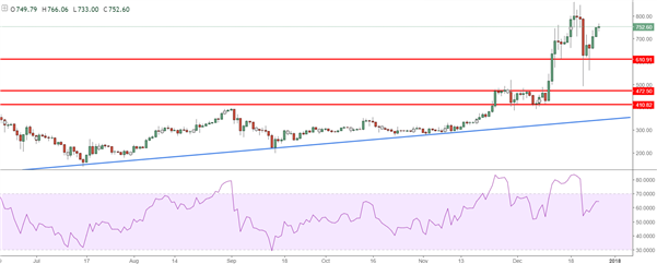 Dopés par SegWit, Ethereum et Bitcoin prêts à repartir