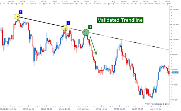 Trend lines forex charts