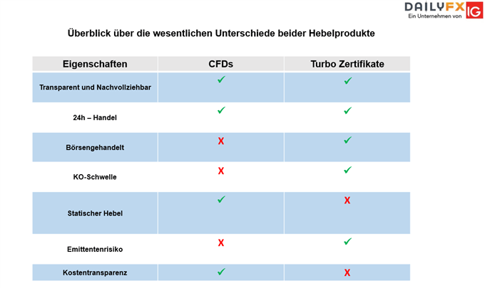 Turbo Zertifikate vs. CFDs – Hebelprodukte im Vergleich