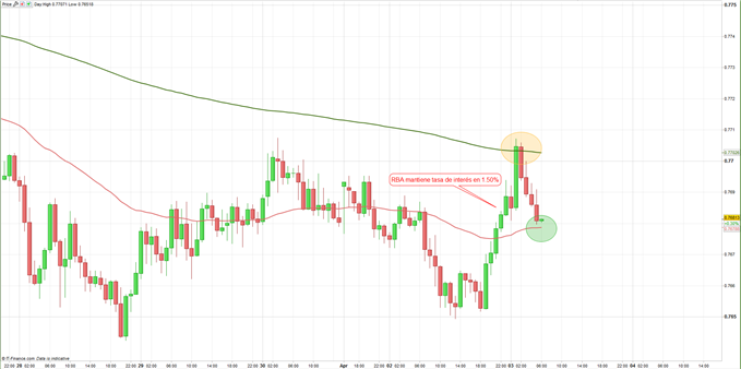 AUD/USD 03/02/2018