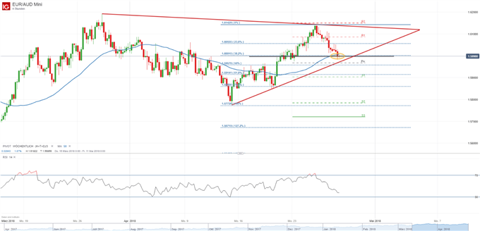 EUR/AUD: Abwärtsdruck könnte sich fortsetzen