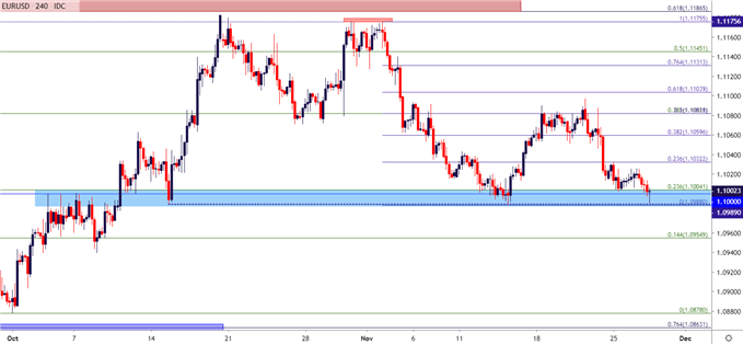 eurusd eur usd four hour price chart