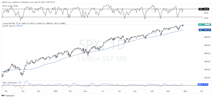 Wall Street : Jerome Powell envoie le S&P 500 à 4500 points