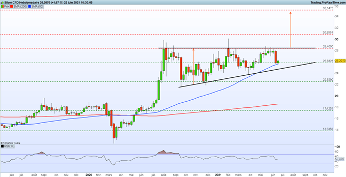 Silver : faut-il s’attendre à une nouvelle vague de hausse sur l’argent métal ?