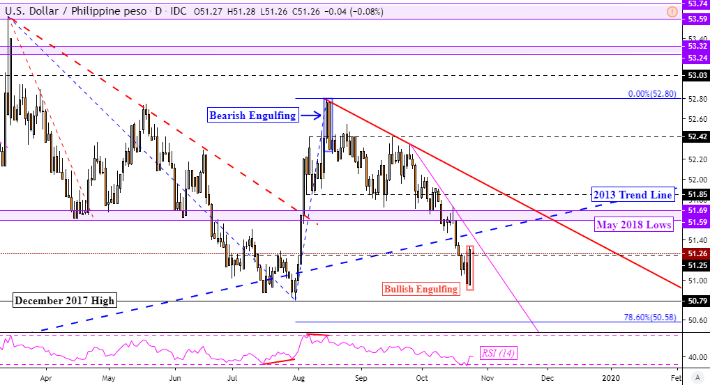 Us To Peso Chart