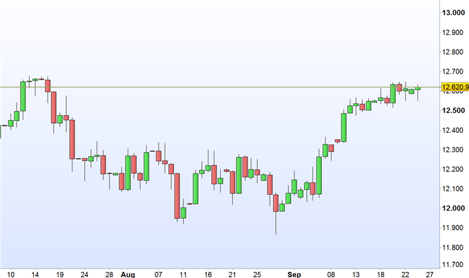 DAX 30 nach Bundestagswahl vorerst abwartend