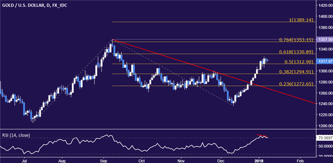 Crude Oil Prices Stall at 2.5-Year Highs, Gold Eyes Fed-Speak