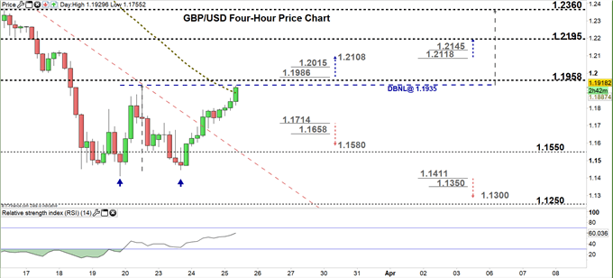 GBPUSD four hour price chart 25-03-20 