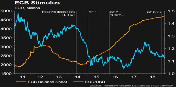 ECB Stimulus and EURUSD exchange rate