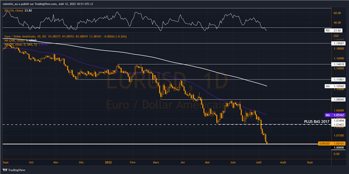 EUR/USD : journée historique pour l’euro qui tombe à la parité face au dollar
