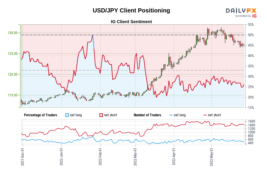 USD/JPY Client Positioning