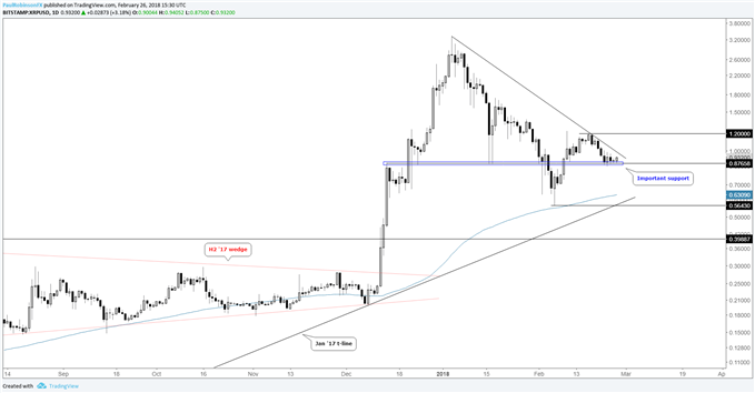 XRP/USD daily log price chart with support