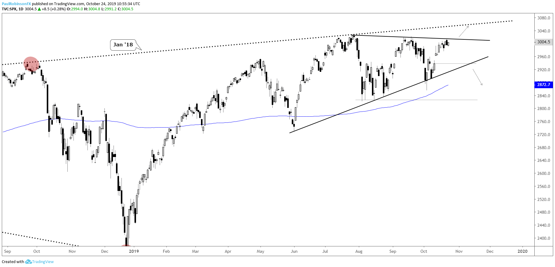 Ny Dow Chart