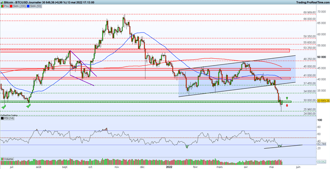 Analyse du Bitcoin