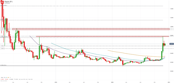 XRP/USD Analyse Ripple
