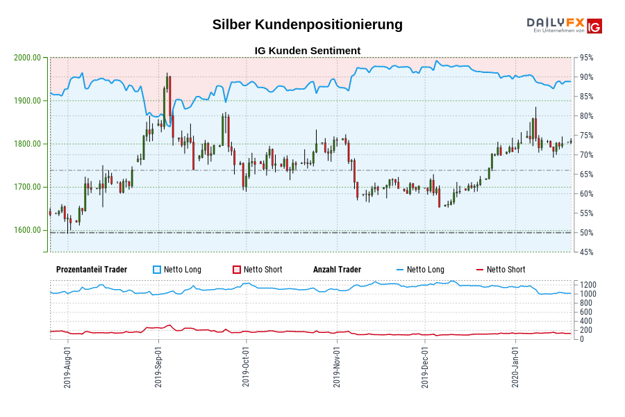 Silber Kundenpositionierung