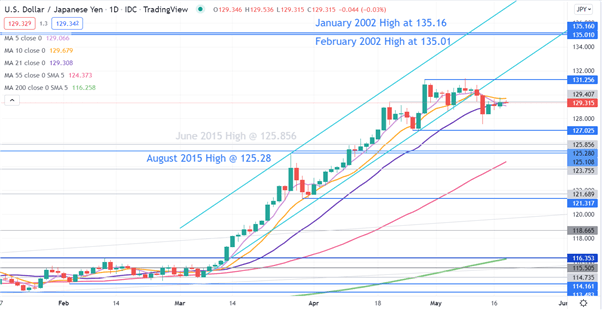 USDJPY CHART