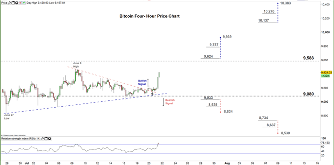 Bitcoin four hour price chart 21-07-20 