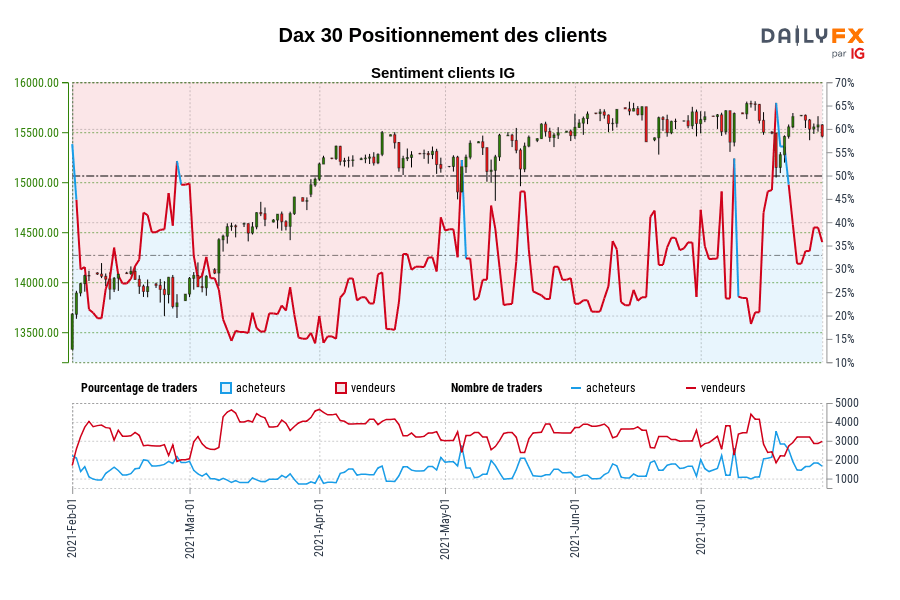Dax 30 Positionnement des clients
