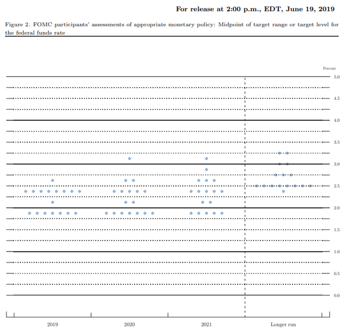 Fed Funds Rate Dot Plot Chart