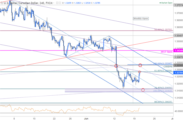 USD/CAD 240 Min. Chart