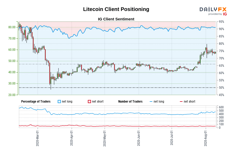 Litecoin Client Positioning
