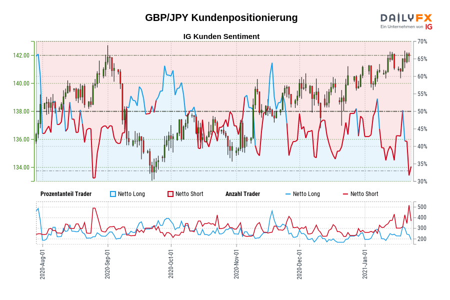 GBP/JPY Kundenpositionierung
