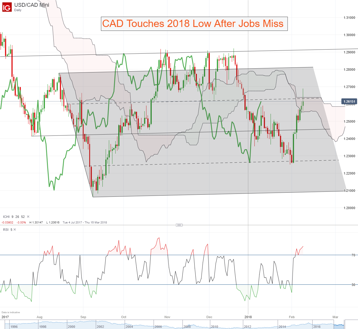 Canadian Dollar Rate Forecast CAD Taps 2018 Low After Employment Miss