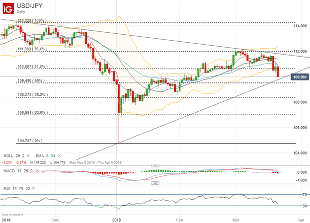 USDJPY Currency Price Chart