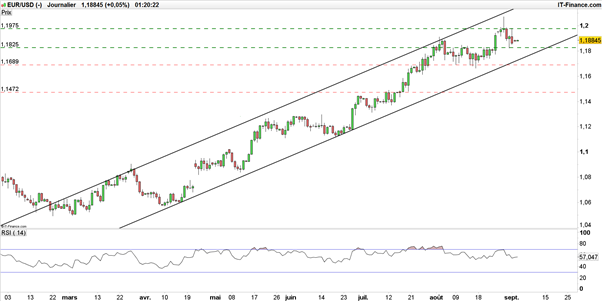 EUR/USD : un échec suite au NFP mais beaucoup d’espoir avant la BCE de Mario Draghi