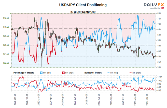 igcs, ig client sentiment index, igcs usd/jpy, usd/jpy rate chart, usd/jpy rate forecast, usd/jpy technical analysis