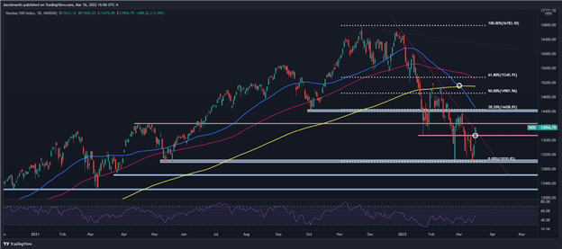 S&P 500, Nasdaq 100, Dow взлетели выше, так как рынок делает ставку на то, что ФРС спроектирует мягкую посадку