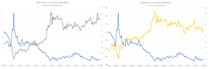 Gold, Silver Forecast: Real Rates, Weak USD May Underpin XAU, XAG