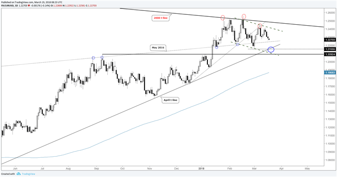EUR/USD – Täglicher Kurschart