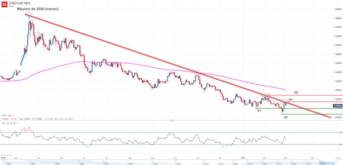 Gráfico técnico del USD/CAD