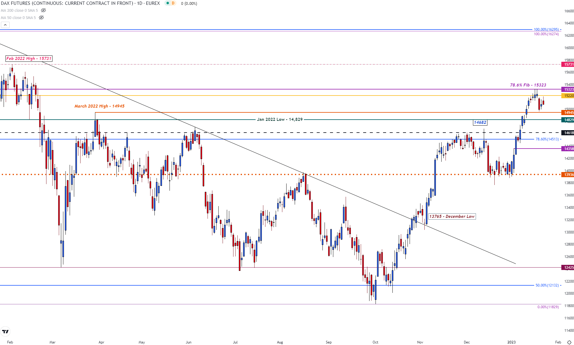 Цены DAX и FTSE приглушены из-за узкого диапазона технической поддержки и сопротивления